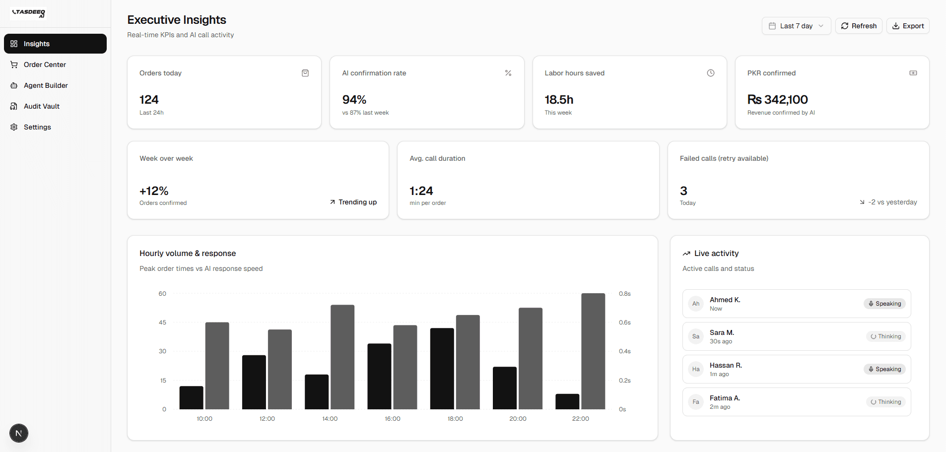 Executive dashboard